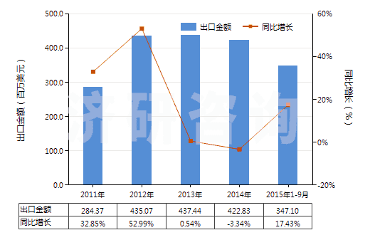 2011-2015年9月中國塑料或橡膠用其他型模(HS84807900)出口總額及增速統(tǒng)計(jì)